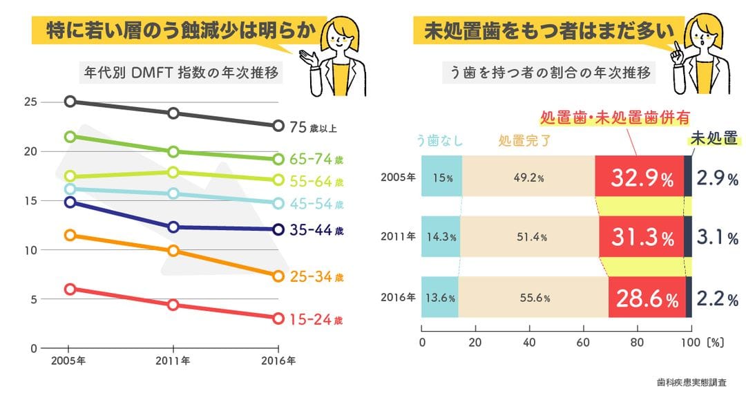 歯科疾患実態調査の結果から作図