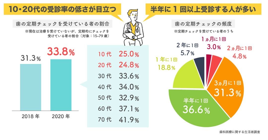 歯科医療に関する生活者調査の結果から作図