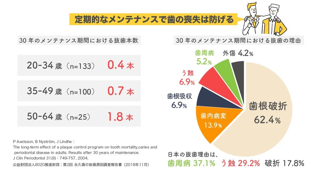 定期的なメンテナンスではの喪失は防げる