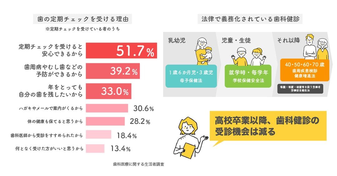 高校卒業以降健診機会が減る