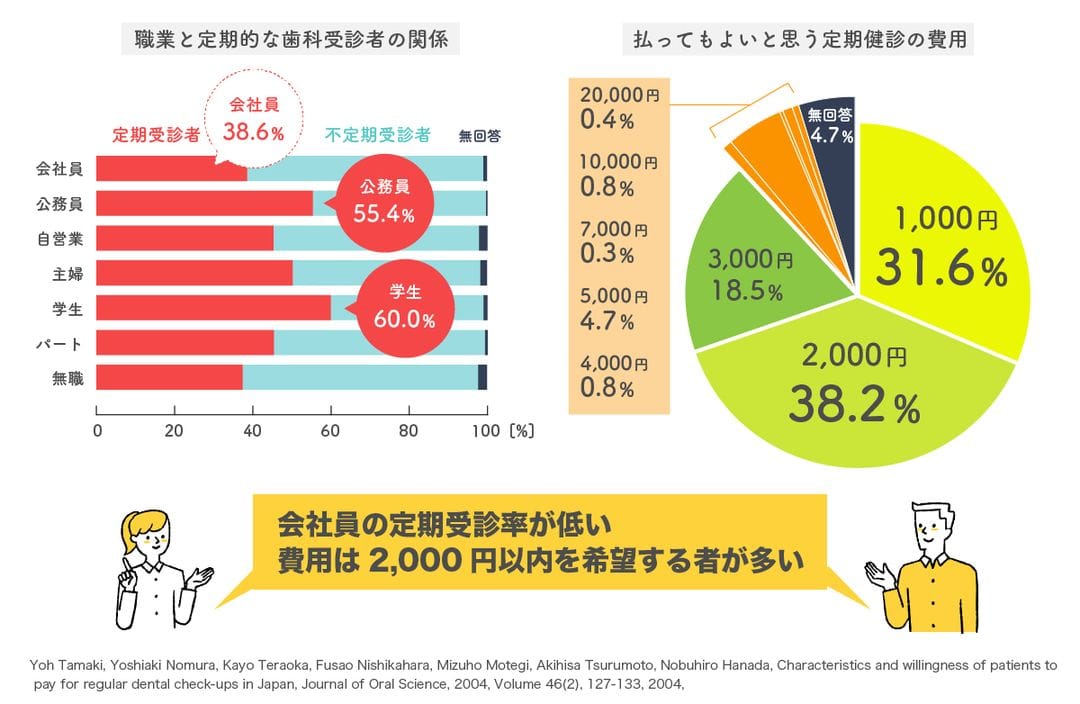 会社員の定期受診率が低い