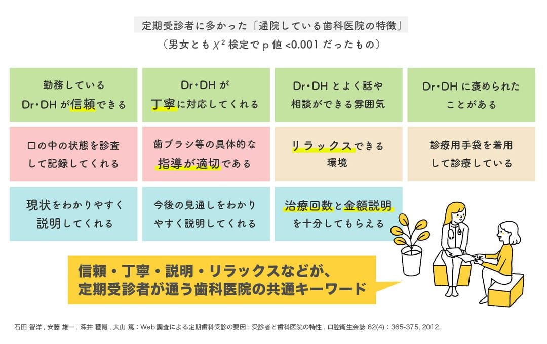 信頼、丁寧、リラックスが共通キーワード