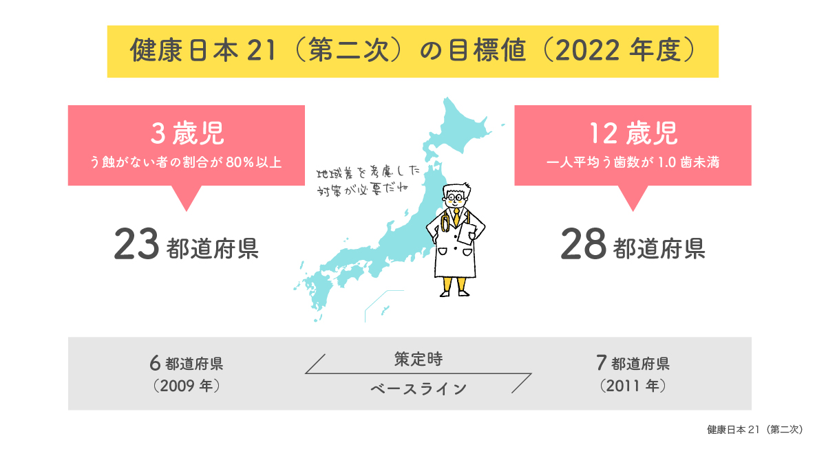 健康日本21の目標値