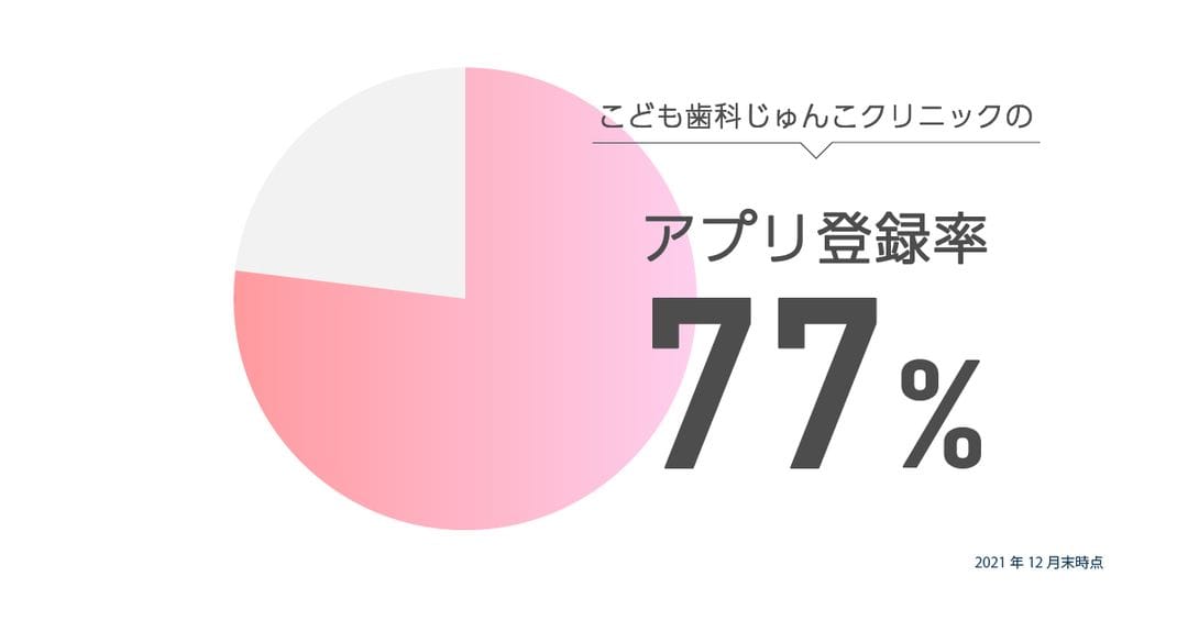 アプリ登録率77%