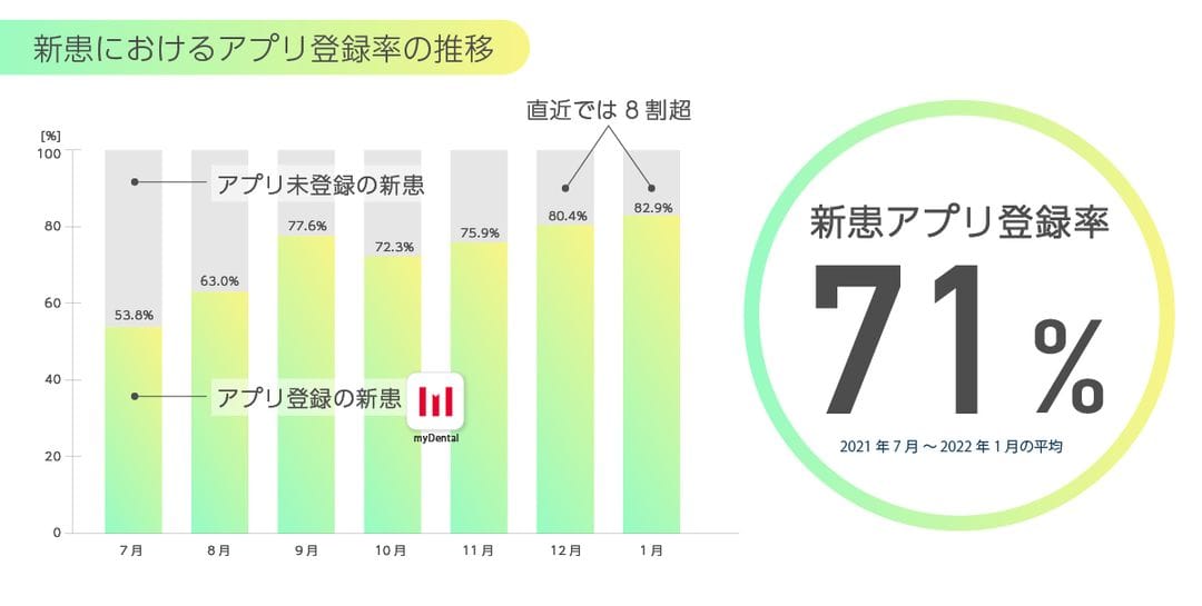 新患アプリ登録率の推移
