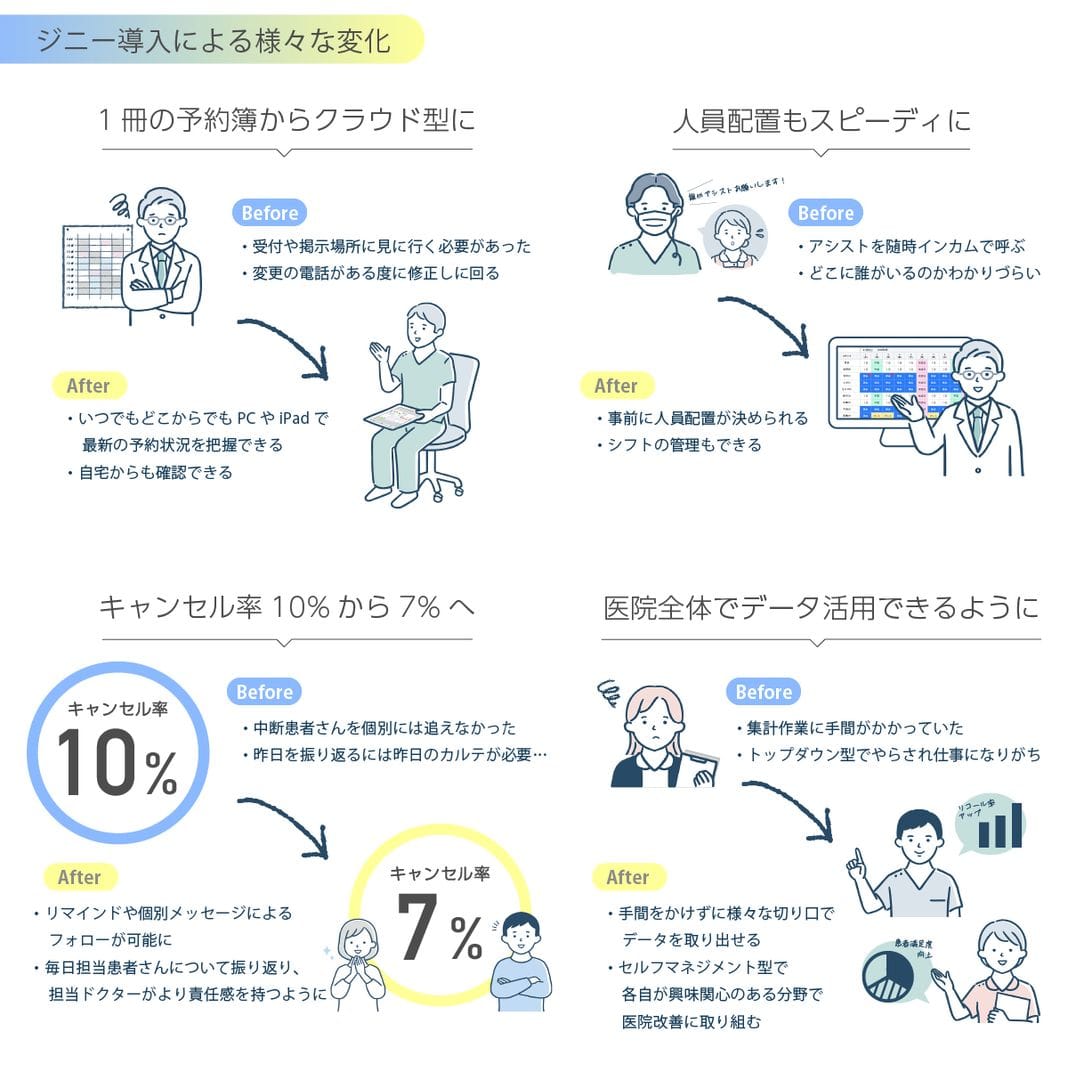 ジニー導入による様々な変化