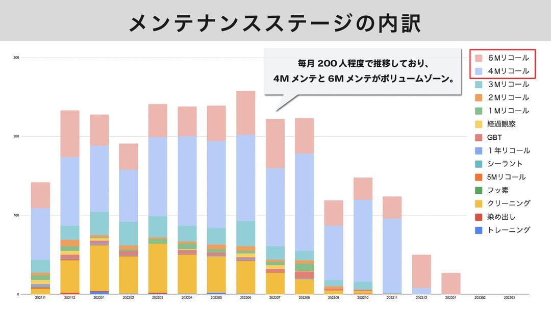 メンテステージの内訳