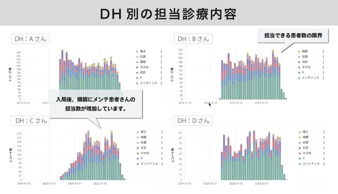 DH別担当診療内容
